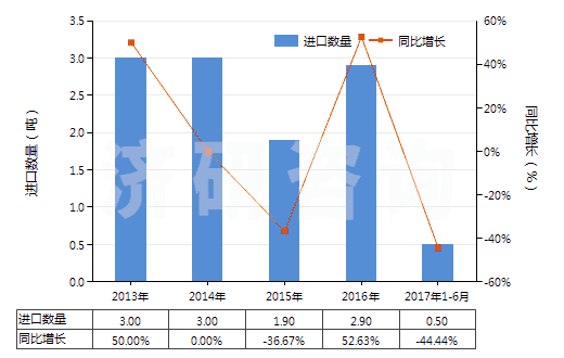 2013-2017年6月中國聚苯硫醚制短纖（已梳或經(jīng)其他紡前加工）(HS55069010)進(jìn)口量及增速統(tǒng)計